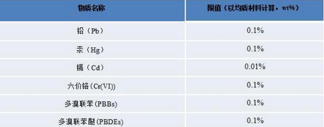 RoHS检测,RoHS检测的六种有害物质 /cxyq/20190730090239-FlPlXVPQRZHFj1lFnuGXHVSlVGUd.jpg