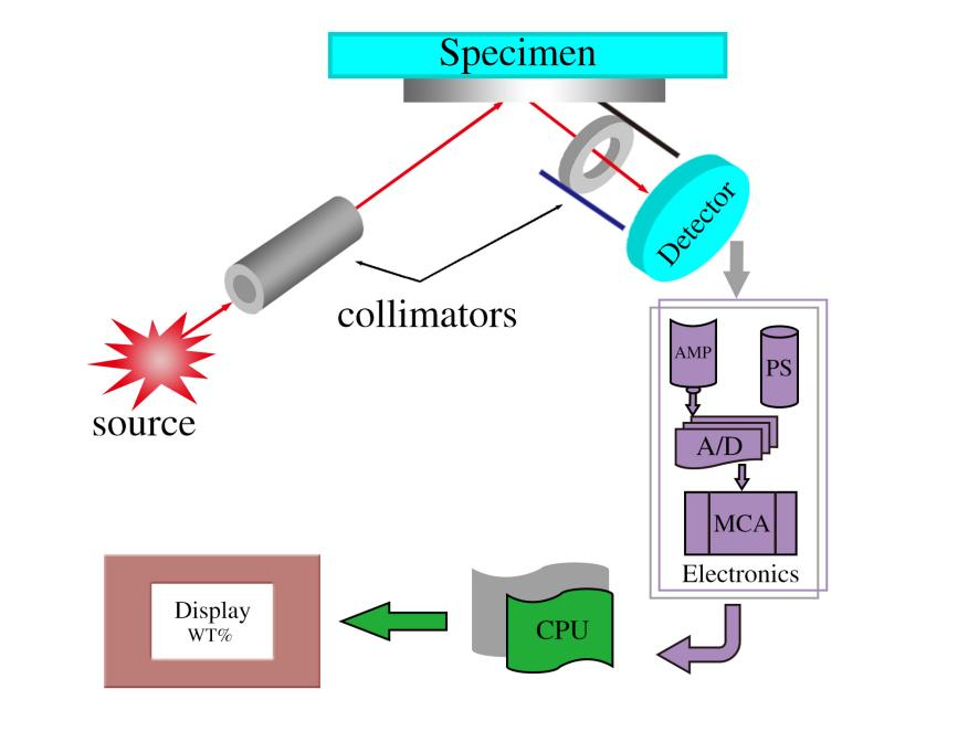 X荧光光谱仪工作原理图 /cxyq/20230309090543-Fp9sMtQAgqEzecdPkkY0rniuW8wX.png